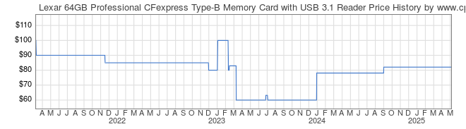 Price History Graph for Lexar 64GB Professional CFexpress Type-B Memory Card with USB 3.1 Reader