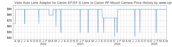 Price History Graph for Vello Auto Lens Adapter for Canon EF/EF-S Lens to Canon RF-Mount Camera