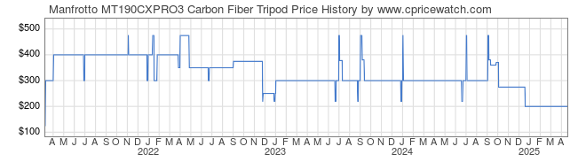 Price History Graph for Manfrotto MT190CXPRO3 Carbon Fiber Tripod