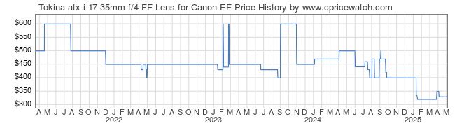 Price History Graph for Tokina atx-i 17-35mm f/4 FF Lens for Canon EF