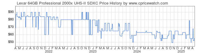 Price History Graph for Lexar 64GB Professional 2000x UHS-II SDXC