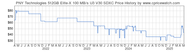 Price History Graph for PNY Technologies 512GB Elite-X 100 MB/s U3 V30 SDXC