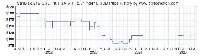 Price History Graph for SanDisk 2TB SSD Plus SATA III 2.5