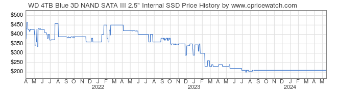 Price History Graph for WD 4TB Blue 3D NAND SATA III 2.5