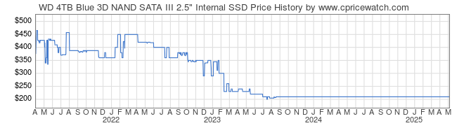 Price History Graph for WD 4TB Blue 3D NAND SATA III 2.5