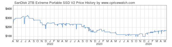 Price History Graph for SanDisk 2TB Extreme Portable SSD V2