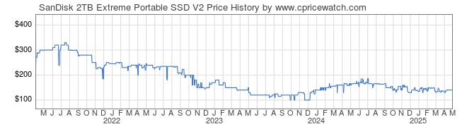 Price History Graph for SanDisk 2TB Extreme Portable SSD V2