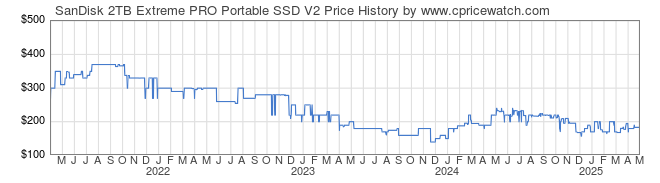 Price History Graph for SanDisk 2TB Extreme PRO Portable SSD V2