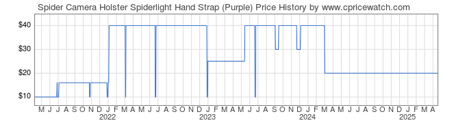 Price History Graph for Spider Camera Holster Spiderlight Hand Strap (Purple)