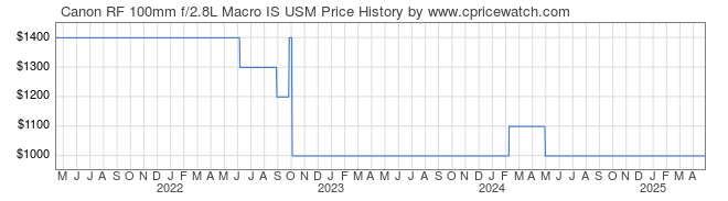 Price History Graph for Canon RF 100mm f/2.8L Macro IS USM