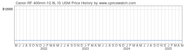 Price History Graph for Canon RF 400mm f/2.8L IS USM