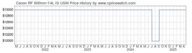 Price History Graph for Canon RF 600mm f/4L IS USM