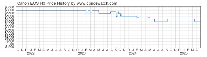 Price History Graph for Canon EOS R3