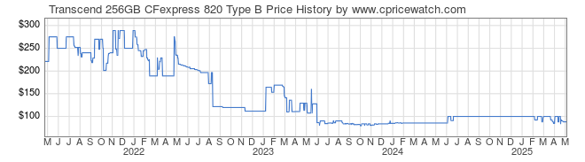 Price History Graph for Transcend 256GB CFexpress 820 Type B