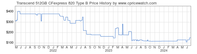 Price History Graph for Transcend 512GB CFexpress 820 Type B