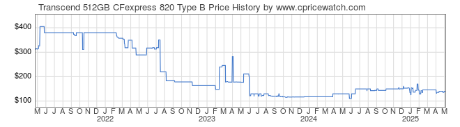 Price History Graph for Transcend 512GB CFexpress 820 Type B