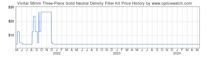 Price History Graph for Vivitar 58mm Three-Piece Solid Neutral Density Filter Kit