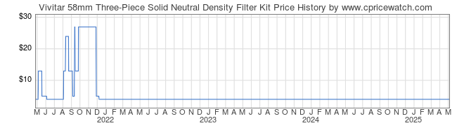 Price History Graph for Vivitar 58mm Three-Piece Solid Neutral Density Filter Kit