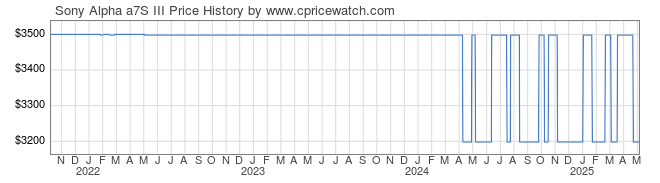 Price History Graph for Sony Alpha a7S III (ILCE7SM3/B)