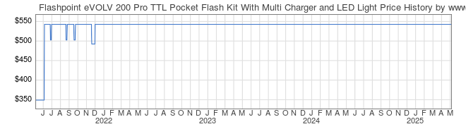 Price History Graph for Flashpoint eVOLV 200 Pro TTL Pocket Flash Kit With Multi Charger and LED Light