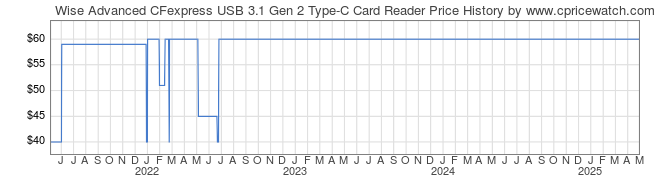 Price History Graph for Wise Advanced CFexpress USB 3.1 Gen 2 Type-C Card Reader