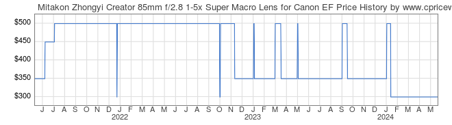 Price History Graph for Mitakon Zhongyi Creator 85mm f/2.8 1-5x Super Macro Lens for Canon EF