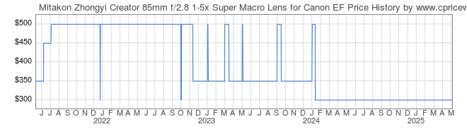 Price History Graph for Mitakon Zhongyi Creator 85mm f/2.8 1-5x Super Macro Lens for Canon EF