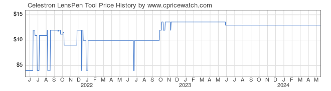 Price History Graph for Celestron LensPen Tool