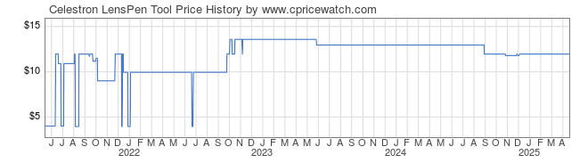 Price History Graph for Celestron LensPen Tool