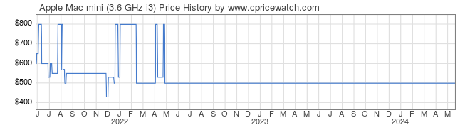 Price History Graph for Apple Mac mini (3.6 GHz i3)