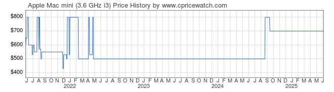 Price History Graph for Apple Mac mini (3.6 GHz i3)