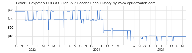 Price History Graph for Lexar CFexpress USB 3.2 Gen 2x2 Reader