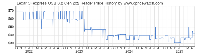 Price History Graph for Lexar CFexpress USB 3.2 Gen 2x2 Reader