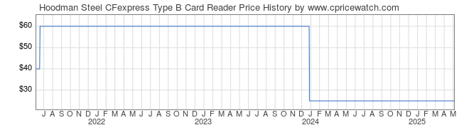 Price History Graph for Hoodman Steel CFexpress Type B Card Reader