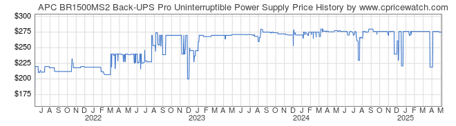 Price History Graph for APC BR1500MS2 Back-UPS Pro Uninterruptible Power Supply