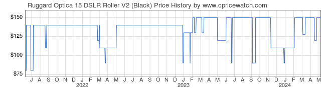 Price History Graph for Ruggard Optica 15 DSLR Roller V2 (Black)