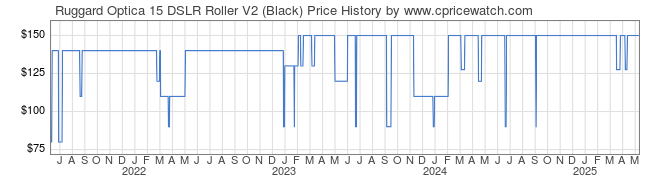 Price History Graph for Ruggard Optica 15 DSLR Roller V2 (Black)