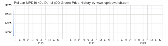 Price History Graph for Pelican MPD40 40L Duffel (OD Green)