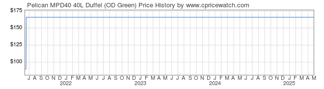 Price History Graph for Pelican MPD40 40L Duffel (OD Green)