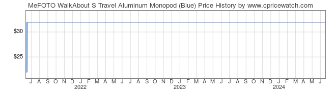 Price History Graph for MeFOTO WalkAbout S Travel Aluminum Monopod (Blue)