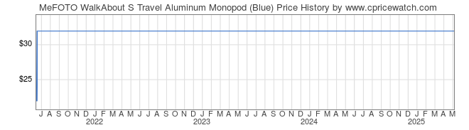 Price History Graph for MeFOTO WalkAbout S Travel Aluminum Monopod (Blue)