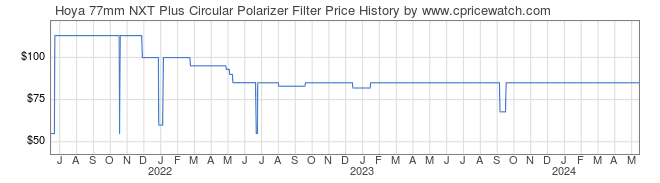 Price History Graph for Hoya 77mm NXT Plus Circular Polarizer Filter