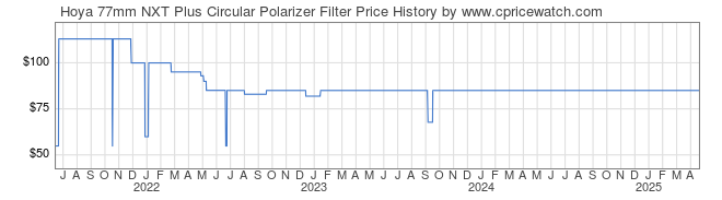 Price History Graph for Hoya 77mm NXT Plus Circular Polarizer Filter