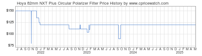 Price History Graph for Hoya 82mm NXT Plus Circular Polarizer Filter