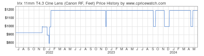 Price History Graph for Irix 11mm T4.3 Cine Lens (Canon RF, Feet)