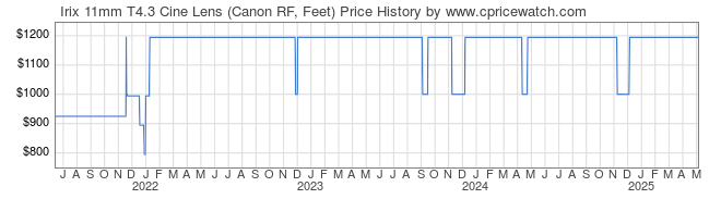 Price History Graph for Irix 11mm T4.3 Cine Lens (Canon RF, Feet)