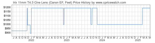 Price History Graph for Irix 11mm T4.3 Cine Lens (Canon EF, Feet)