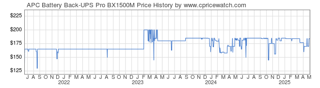 Price History Graph for APC Battery Back-UPS Pro BX1500M