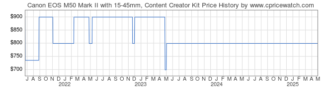 Price History Graph for Canon EOS M50 Mark II with 15-45mm, Content Creator Kit