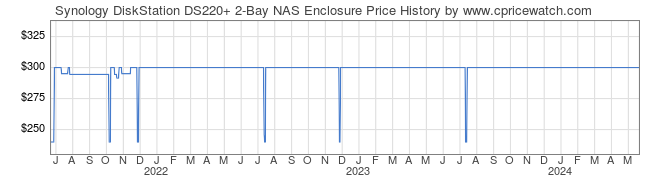 Price History Graph for Synology DiskStation DS220+ 2-Bay NAS Enclosure